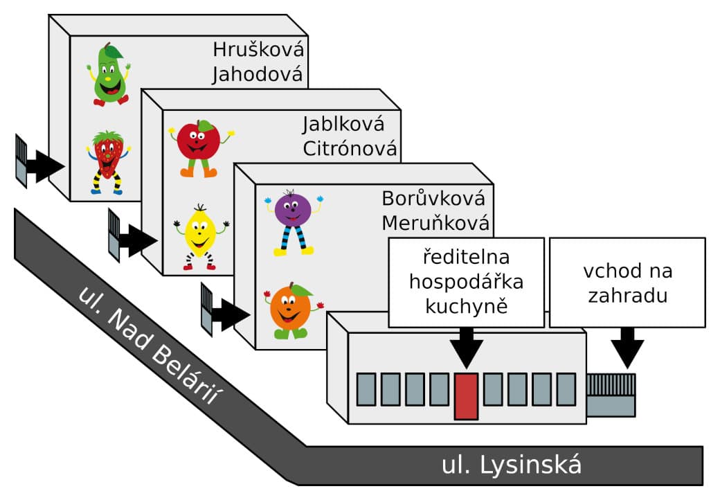 Schéma příchodu do MŠ Tyršovka: pavilony tříd od ulice Nad Belárií a vchod z ulice Lysinská